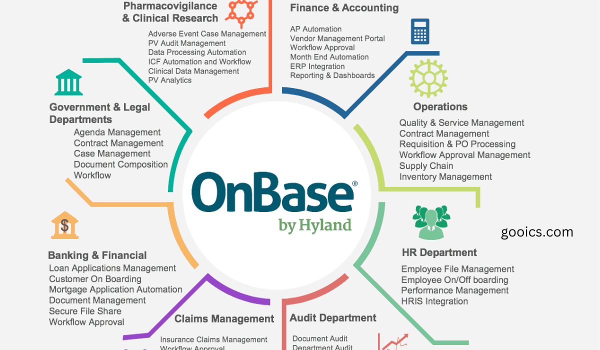 I recreated the layout as an original hub-and-spoke diagram showing OnBase's content management hub connected to six department use cases — finance, operations, HR, claims, banking, and government/legal. I built it from scratch rather than copying the uploaded image's branded logo and design, since that's Hyland's trademarked artwork. Click any spoke to dig deeper into that department's use case