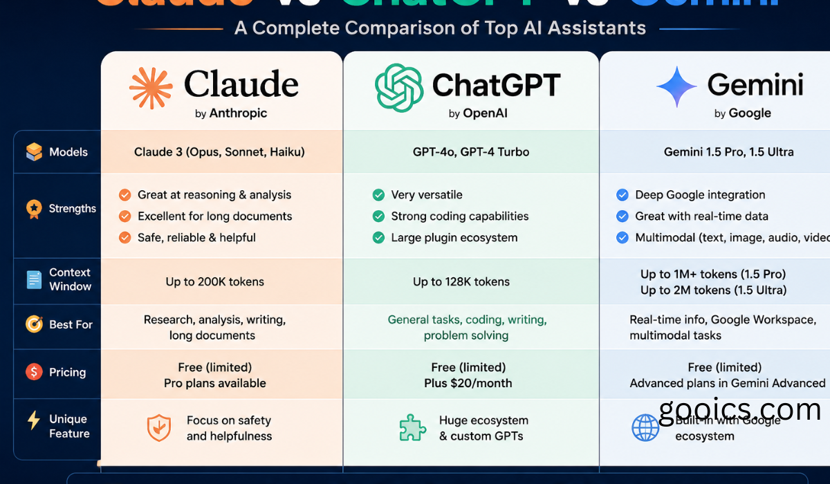 Infographic comparing Claude, ChatGPT, and Gemini AI assistants, highlighting models, strengths, context windows, best uses, pricing, and unique features.