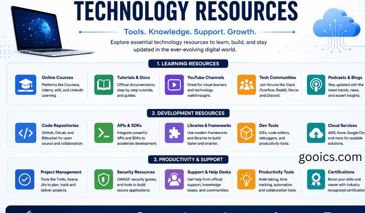 Infographic titled “Technology Resources” showing categories like learning, development, and productivity tools with examples such as online courses, APIs, cloud services, and project management tools.