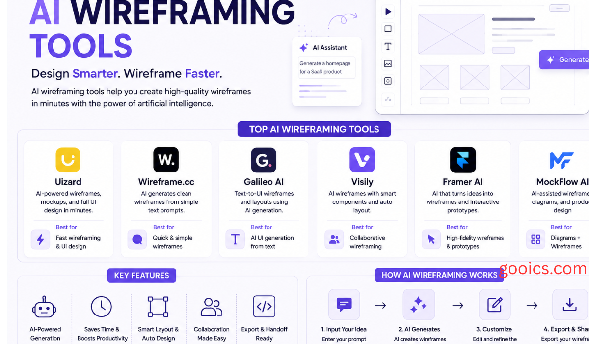 Infographic showing top AI wireframing tools including Uizard, Wireframe.cc, Galileo AI, Visily, Framer AI, and MockFlow AI, with features and workflow steps.
