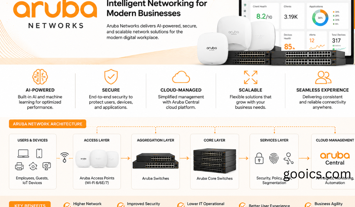Aruba Networks infographic showing AI-powered secure networking solutions, cloud management, and scalable network architecture with access points and switches.