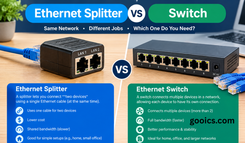 Ethernet splitter vs switch comparison showing their differences in network connections, speed, bandwidth, and performance. An Ethernet splitter shares a cable between two devices, while an Ethernet switch connects multiple devices to a network.